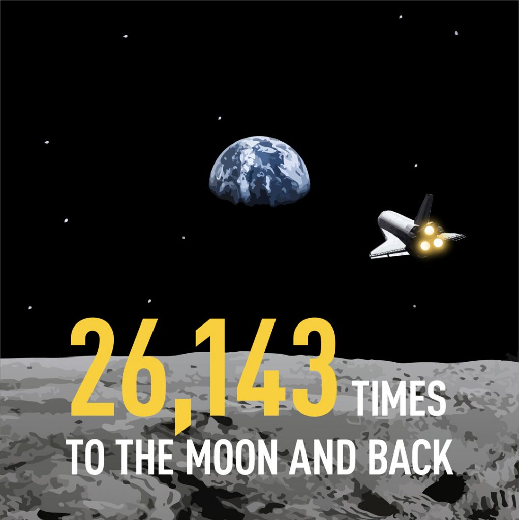 10 billion km is 26,143 trip sto the moon and back