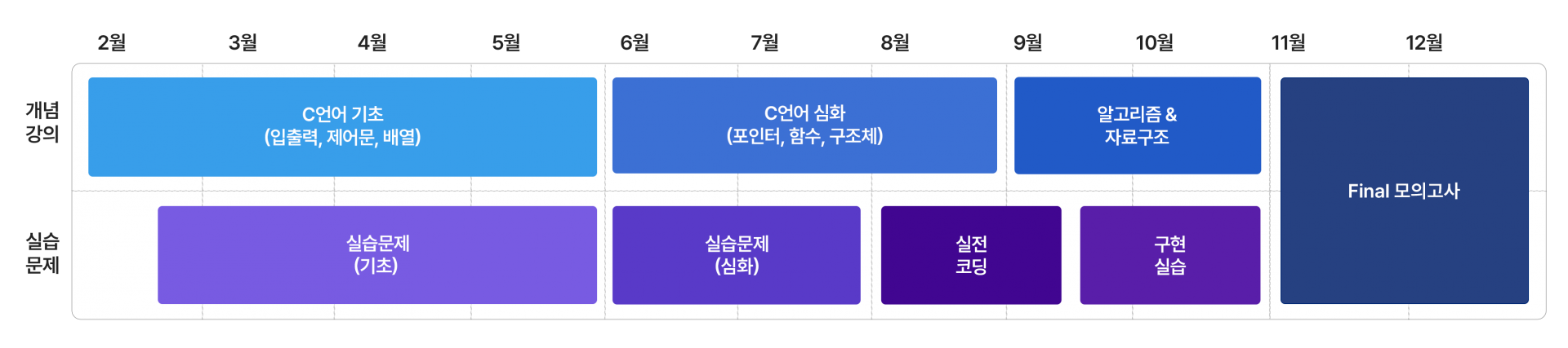 정보학 커리큘럼