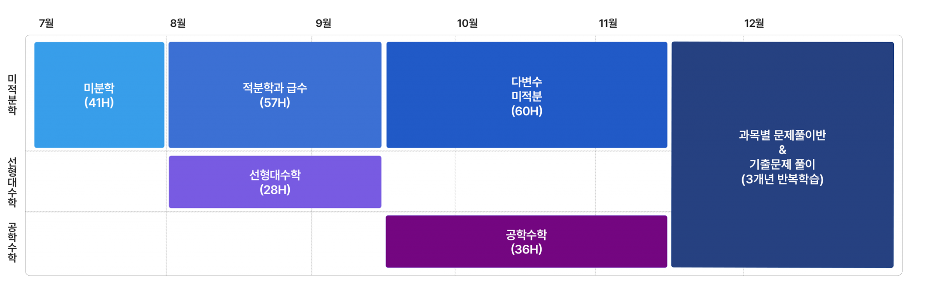 편입수학 커리큘럼