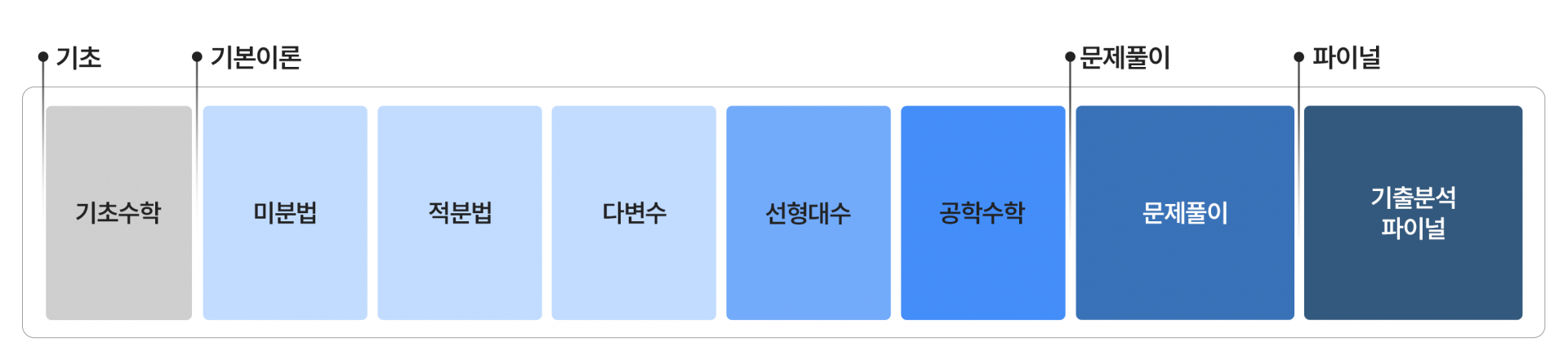 편입수학 상세 커리큘럼