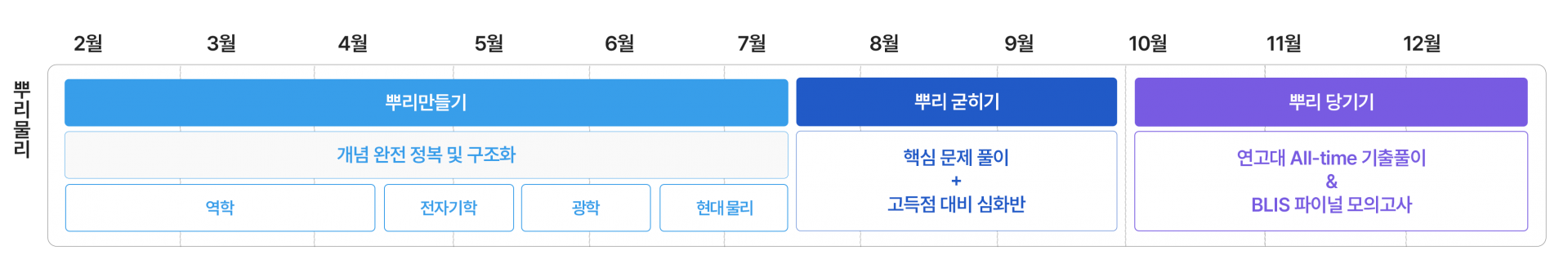 뿌리물리 커리큘럼