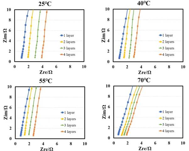 Figure 3: Electrochemical impedance spectra of the separator at different temperatures