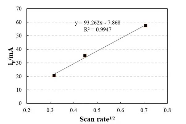 Figure 2. Linear Fitting Plot