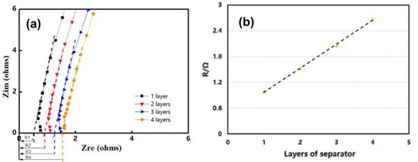 Figure 2 EIS impedance spectra for different separator layers (a); R-value fitting graph (b)