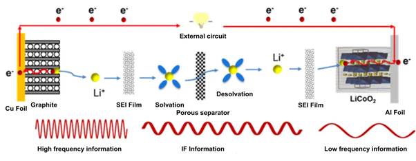 Figure 1. Lithium-Ion Transport Pathway in a Lithium-Ion Battery