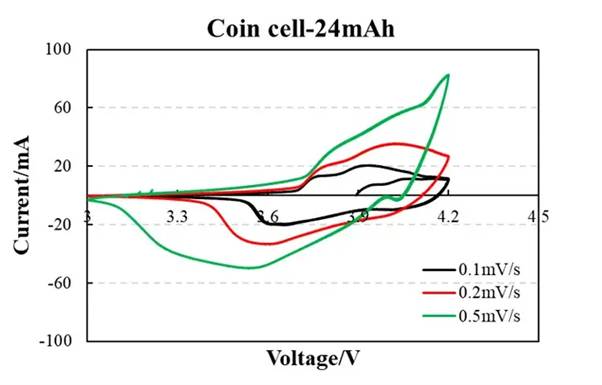 Figure 1. Experimental Data