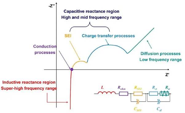 Figure 2. Physical and Chemical Properties of Electrochemical Systems Characterized by EIS in Different Frequency Ranges