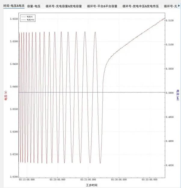 Figure 5. Dynamic EIS Testing