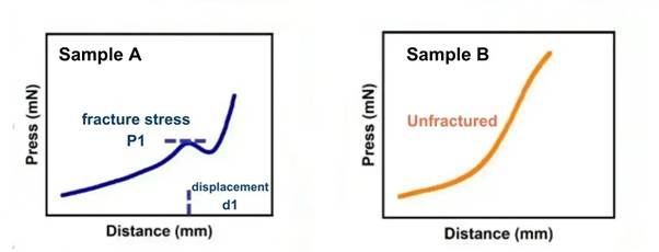 Figure 5. Flexibility Test Data for Two Samples

