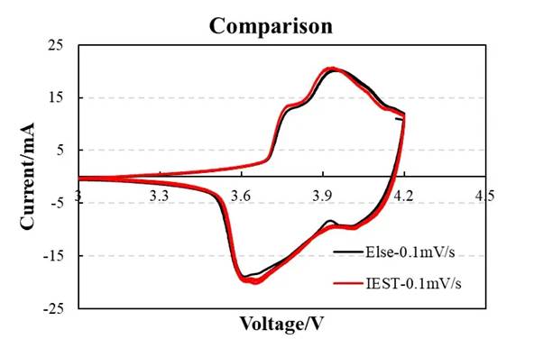 Figure 3. Device comparison (IEST vs. commercial workstation)