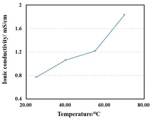 Figure 4. Relationship between separator ionic conductivity and temperature