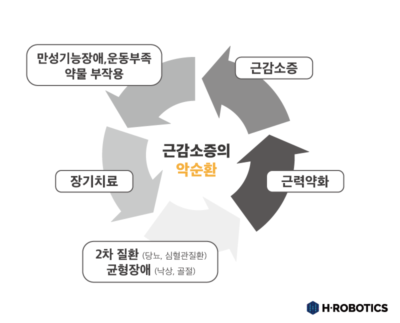 근육량이 줄어드는, 근감소증? : Hrobotics｜블로그