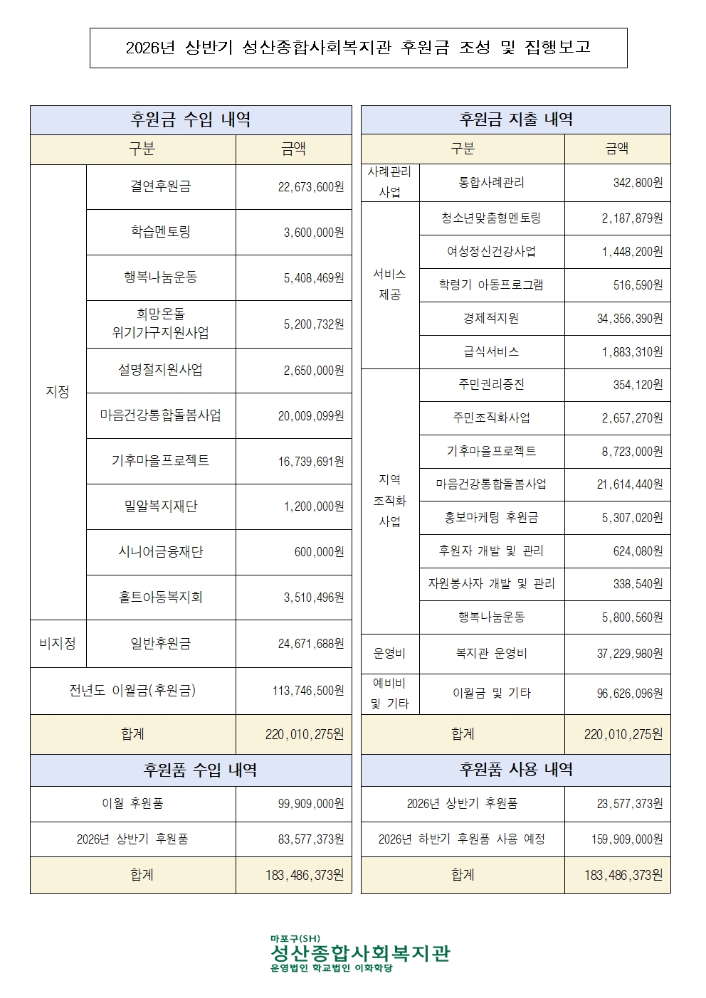 2026년 성산종합사회복지관 상반기 후원금 조성 및 집행보고 이미지001.jpg