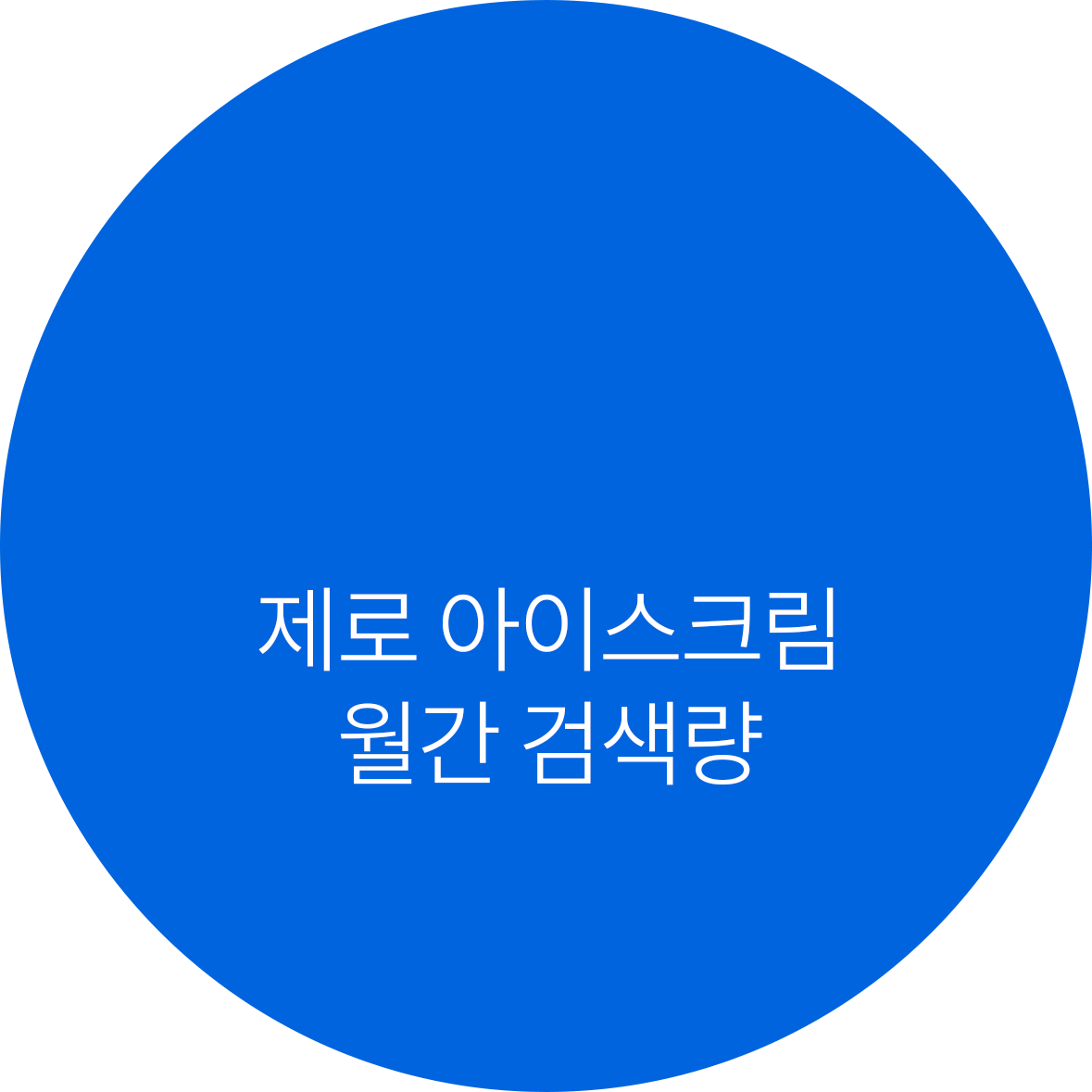 제로 아이스크림 월간 검색량