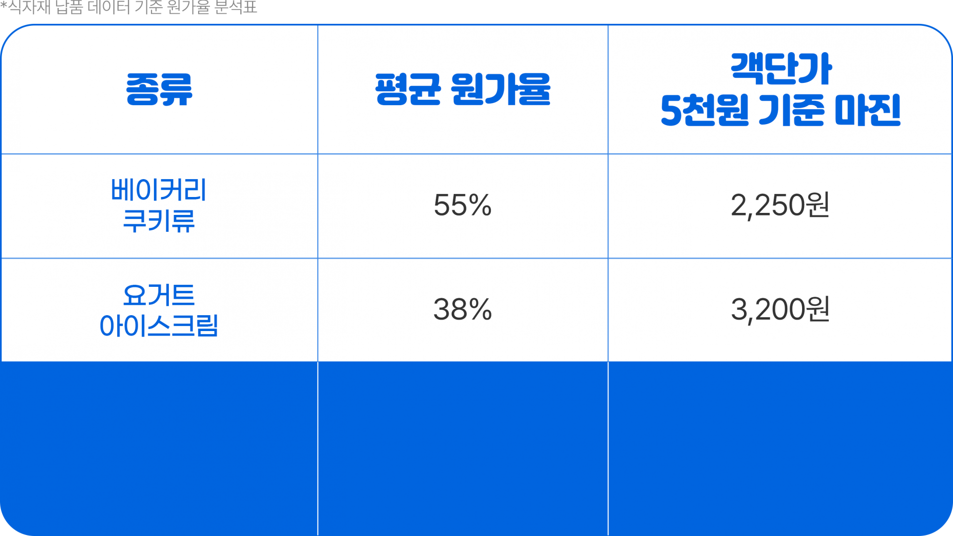 수익성 비교표 배경