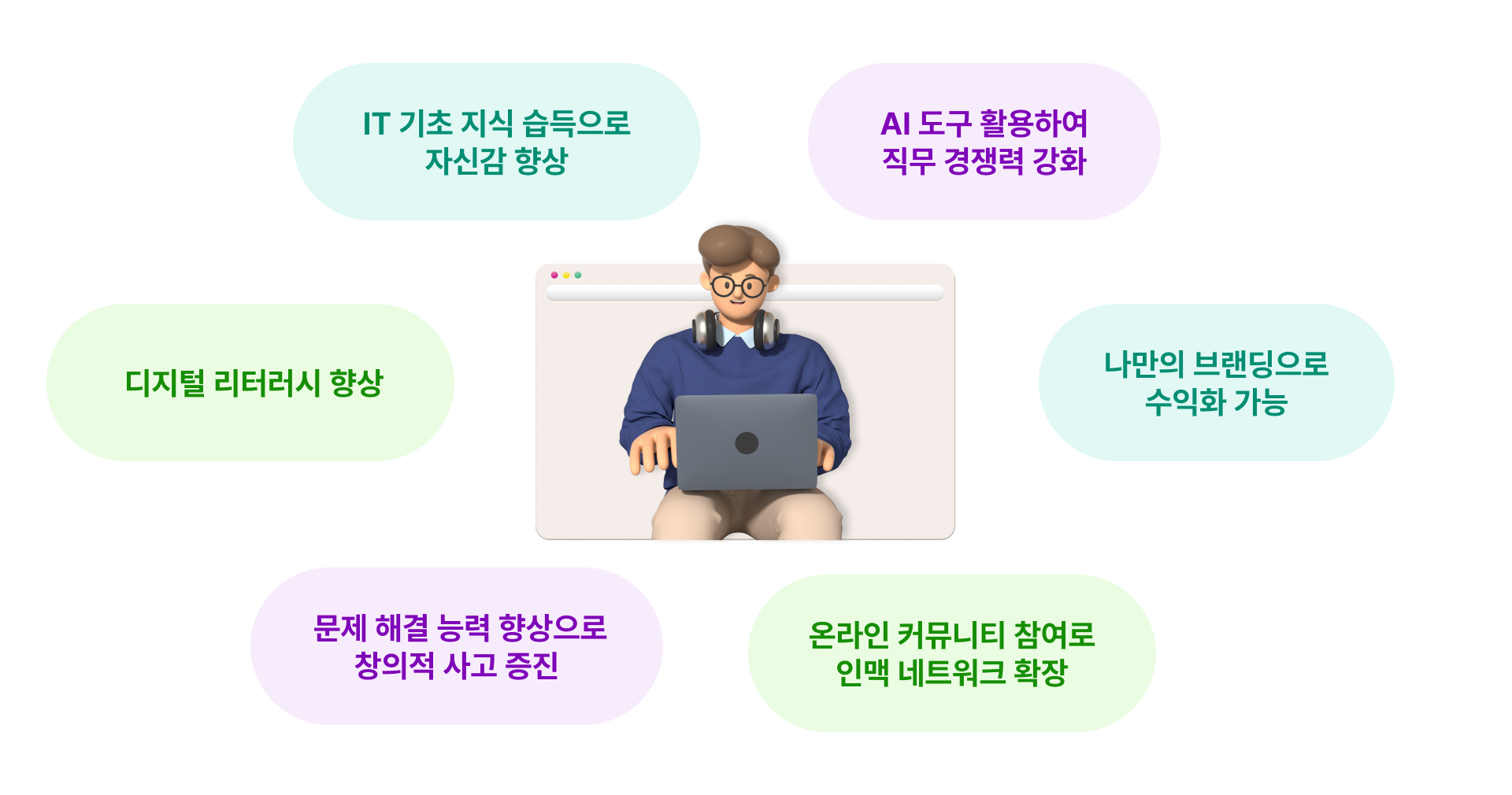 - IT 기초 지식 습득으로 자신감 향상 - AI 도구 활용하여 직무 경쟁력 강화 - 디지털 리터러시 향상 - 온라인 커뮤니티 참여로 인맥 네트워크 확장 - 디지털 콘텐츠 제작 능력 향상 - 나만의 브랜딩으로 수익화 가능 - 문제 해결 능력 향상으로 창의적 사고 증진