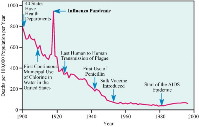 Infectious Disease Control in the 20th Century, adapted from figure 1 in Centers for Disease Control and Prevention (1999). Achievements in public health, 1900-1999: control of infectious diseases. MMWR, 48(29)