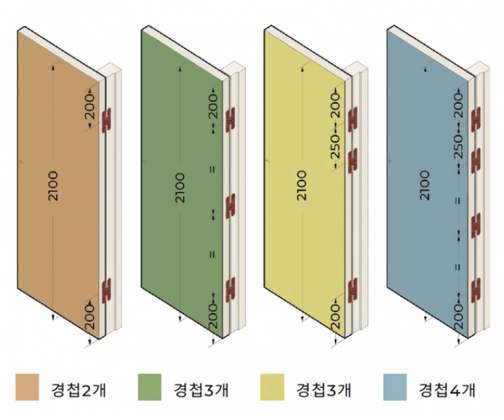 힌지 권장 수량 다이어그램