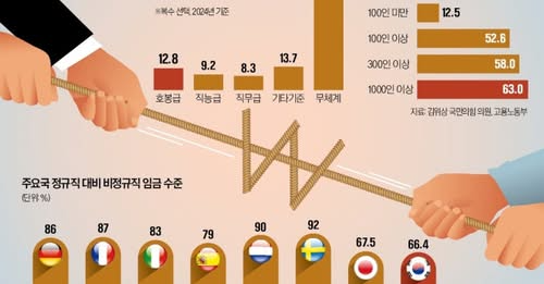 숙련도·근속연수 달라도 동일임금…"勞勞갈등 불가피"
