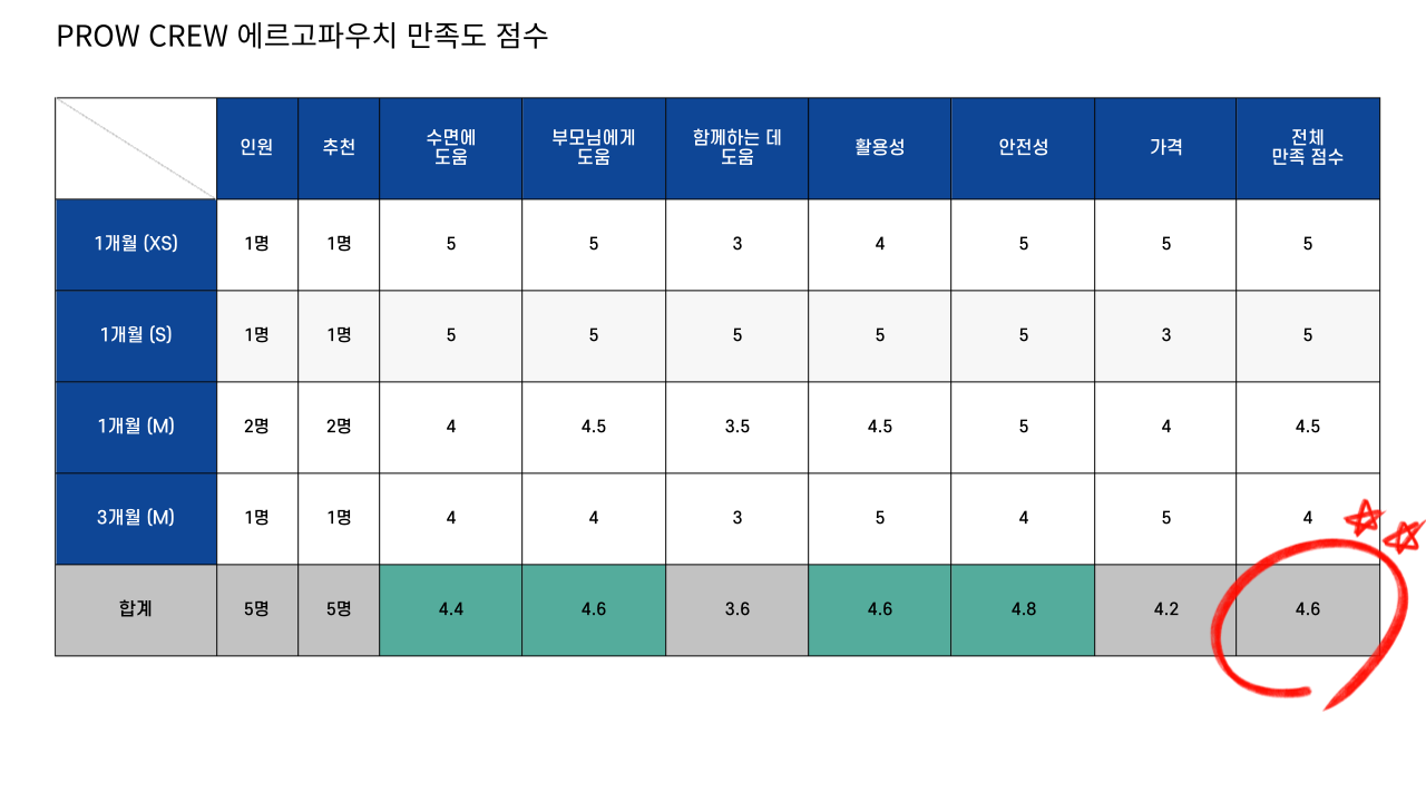PROW CREW 만족도 이미지