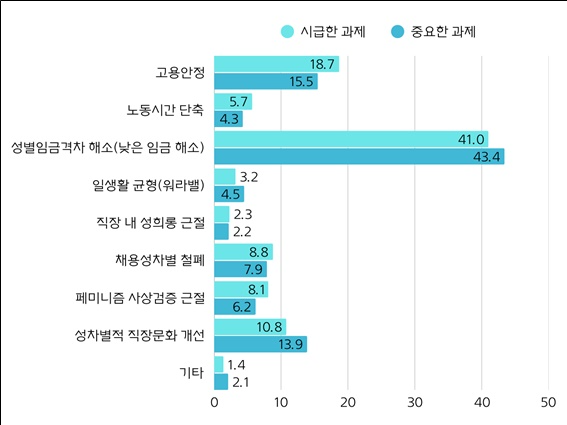 성평등 노동 실현을 위해 새 정부의 가장 중요한 과제와 시급한 과제 (단위 : %)