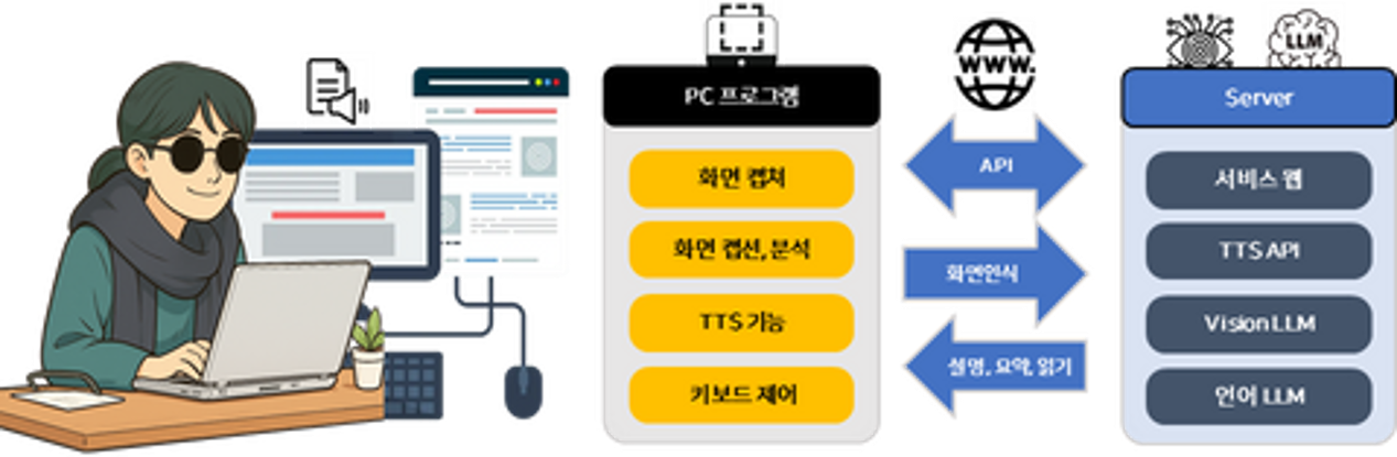 Diagram showing how Read Voice works: user input via keyboard, screen analysis on PC, and voice output through TTS and language models.