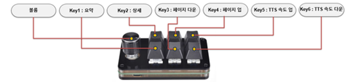 Read Voice dedicated keyboard with a dial and six keys. Each key performs functions such as screen summary, detailed reading, page navigation, quick access to frequently used sites, and voice speed control.