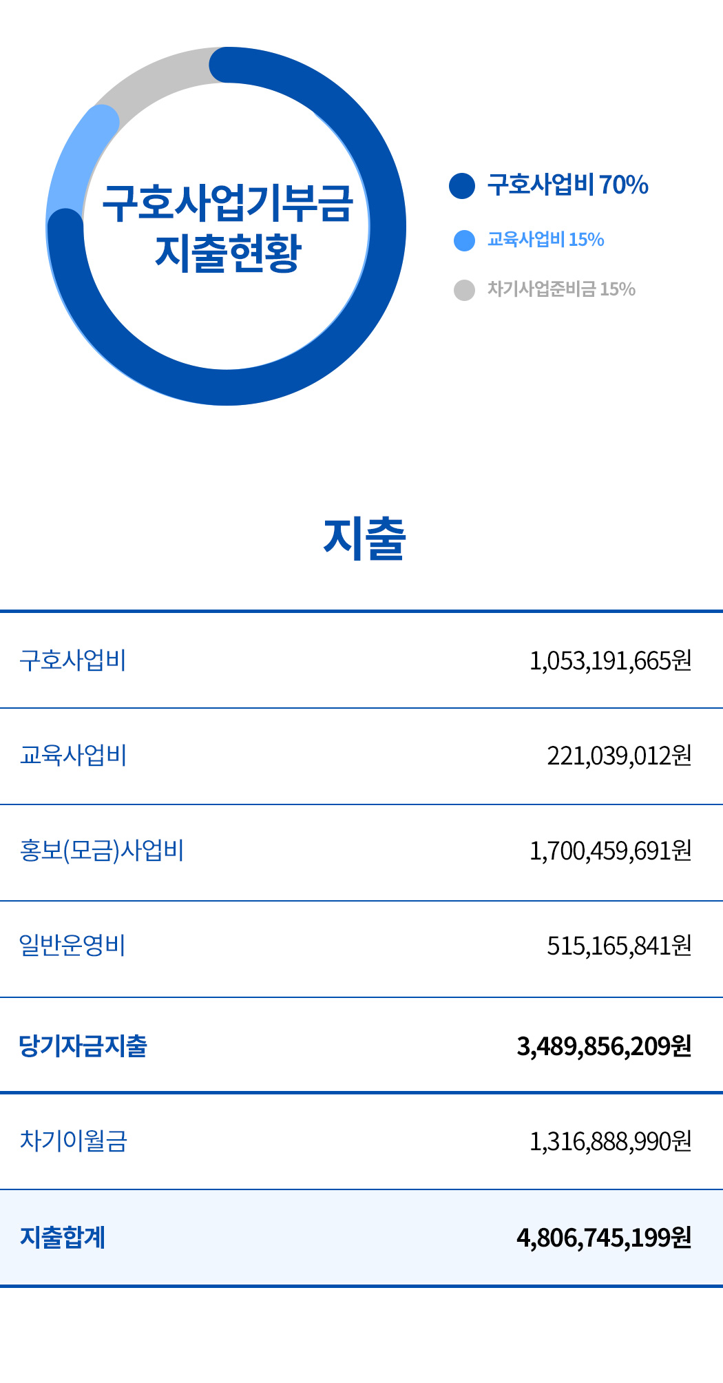사업비 지출현황