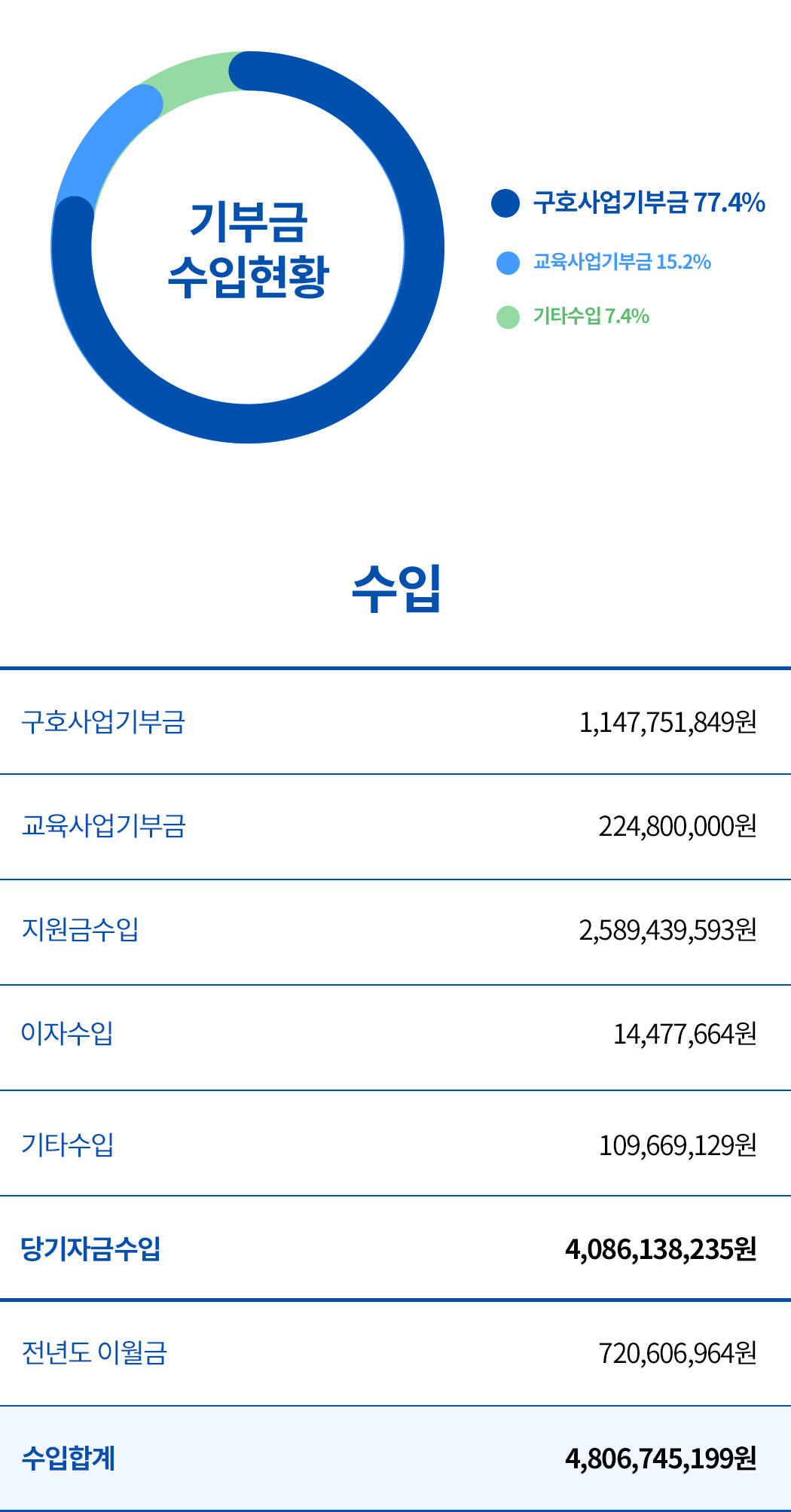 후원금 수입현황