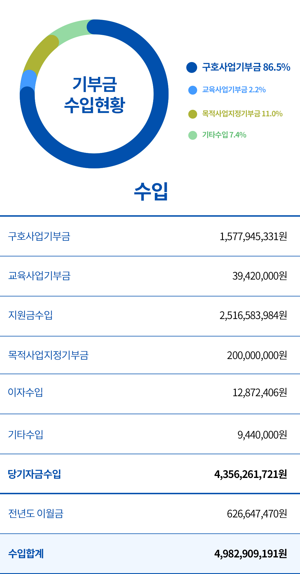 후원금 수입현황