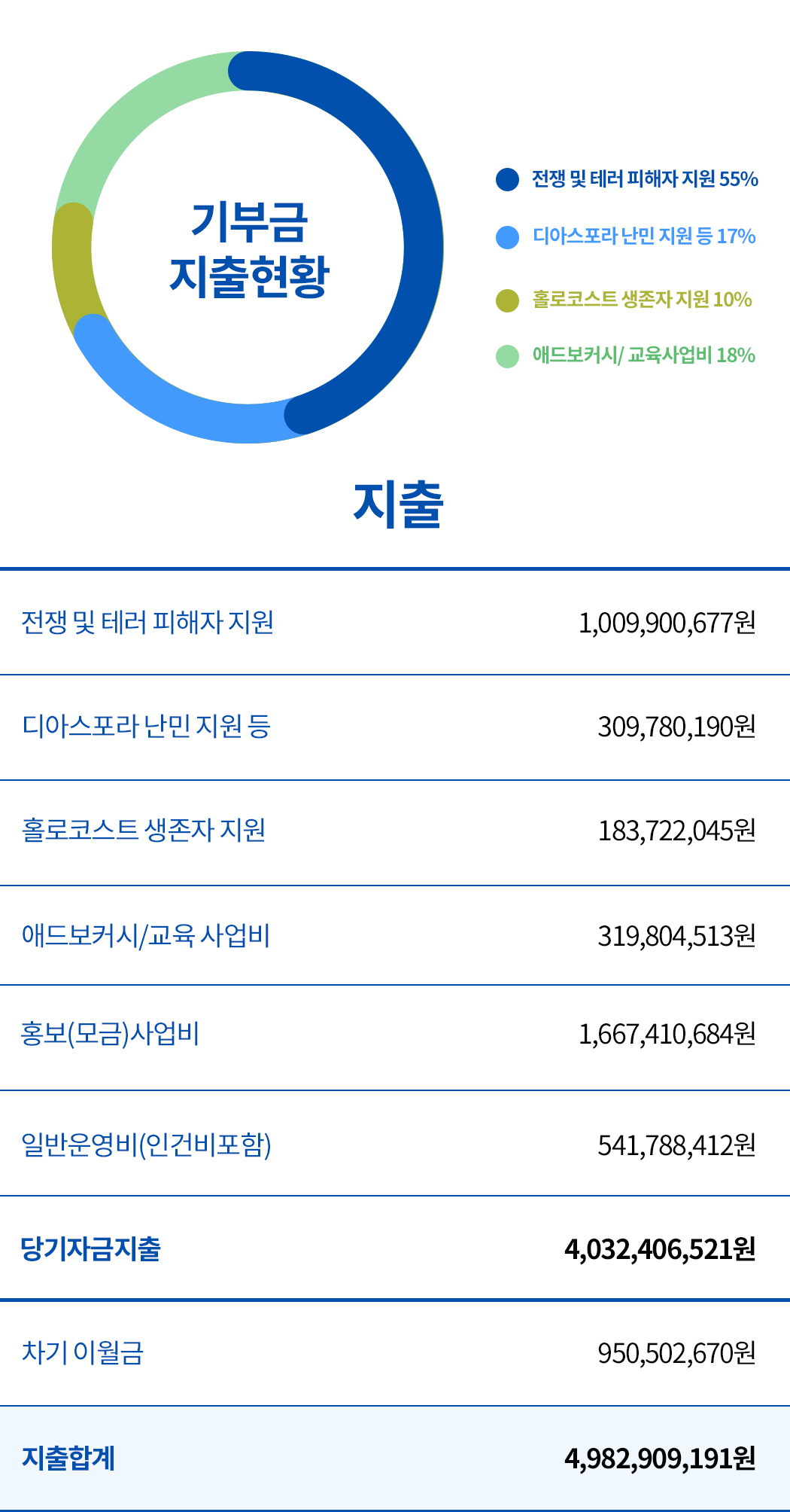사업비 지출현황