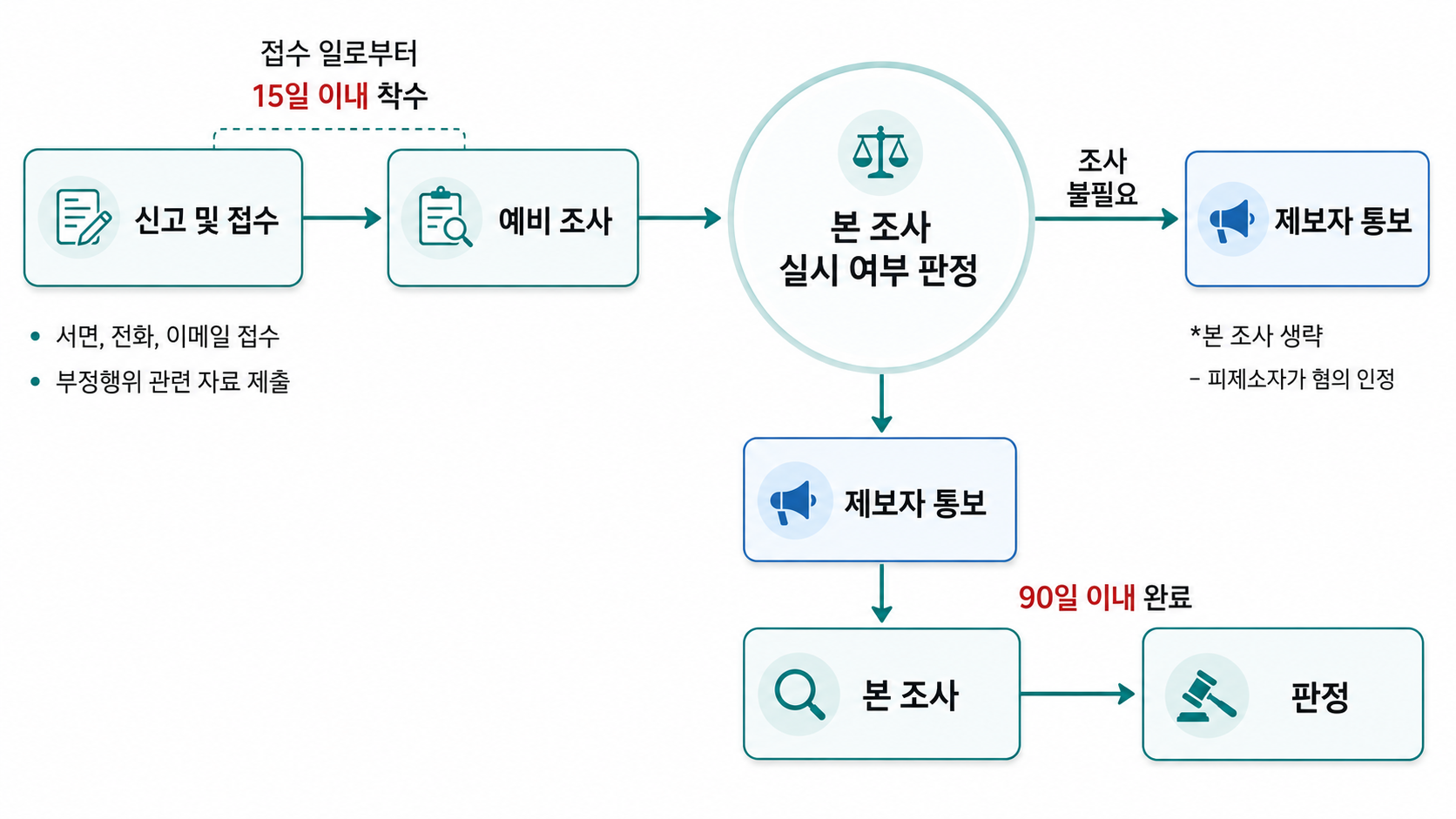 연구윤리 검증 절차