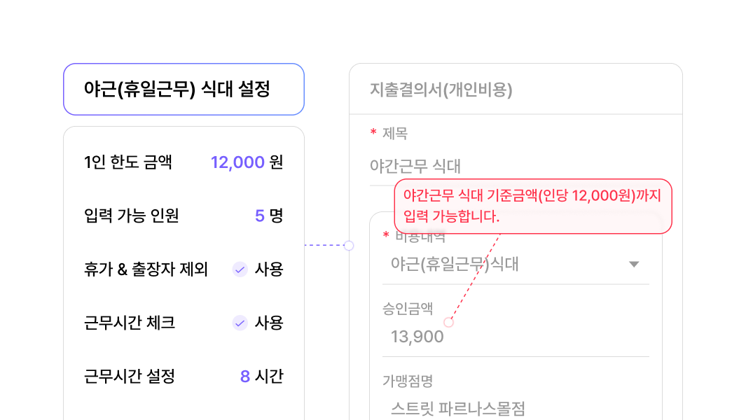 지출결의서 작성 단계에서 선택한 계정과목의 조건과 한도를 벗어났을 때 경고 메시지를 보여주는 화면입니다.