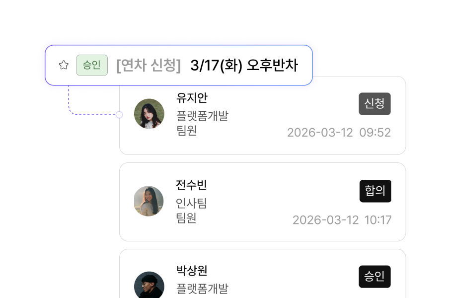 설정된 결재선을 따라 전자결재가 진행되고 있는 화면입니다. 결재선은 문서별, 조직별, 직책별로 다르게 설정할 수 있으며 부재 시 대리결재자를 지정할 수 있습니다.