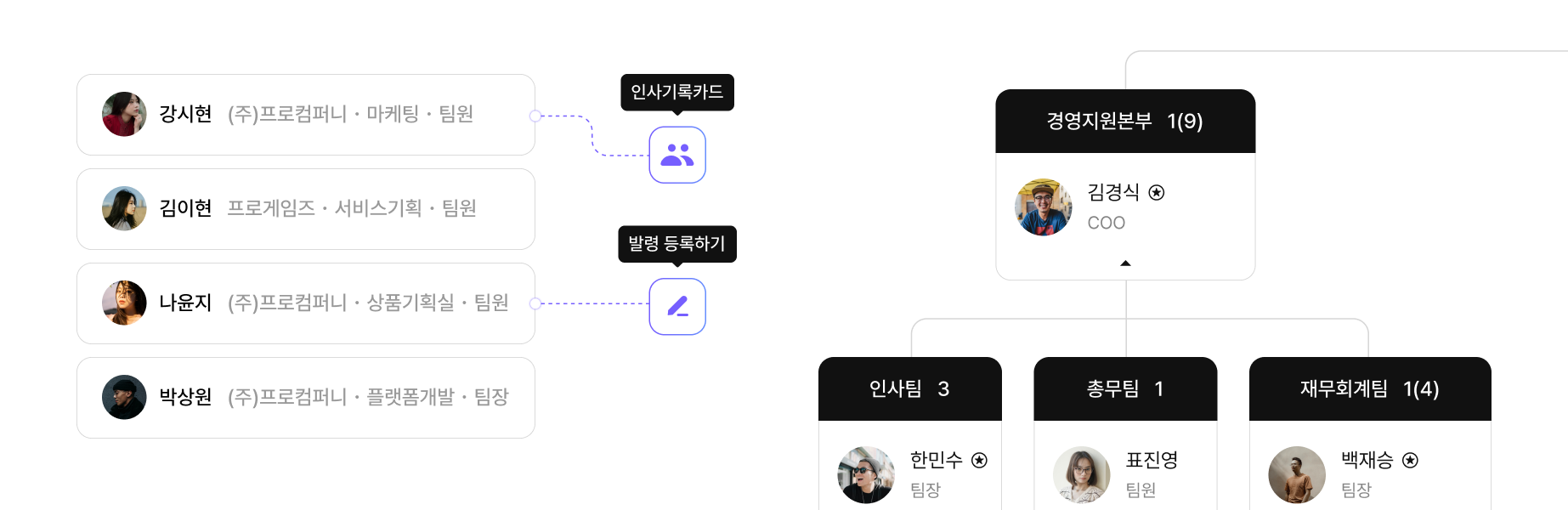 인사관리 핵심 기능을 요약한 화면입니다. 원클릭으로 손쉽게 발령을 내리고, 해당 정보를 바탕으로 인사기록카드와 조직도를 자동 업데이트합니다.