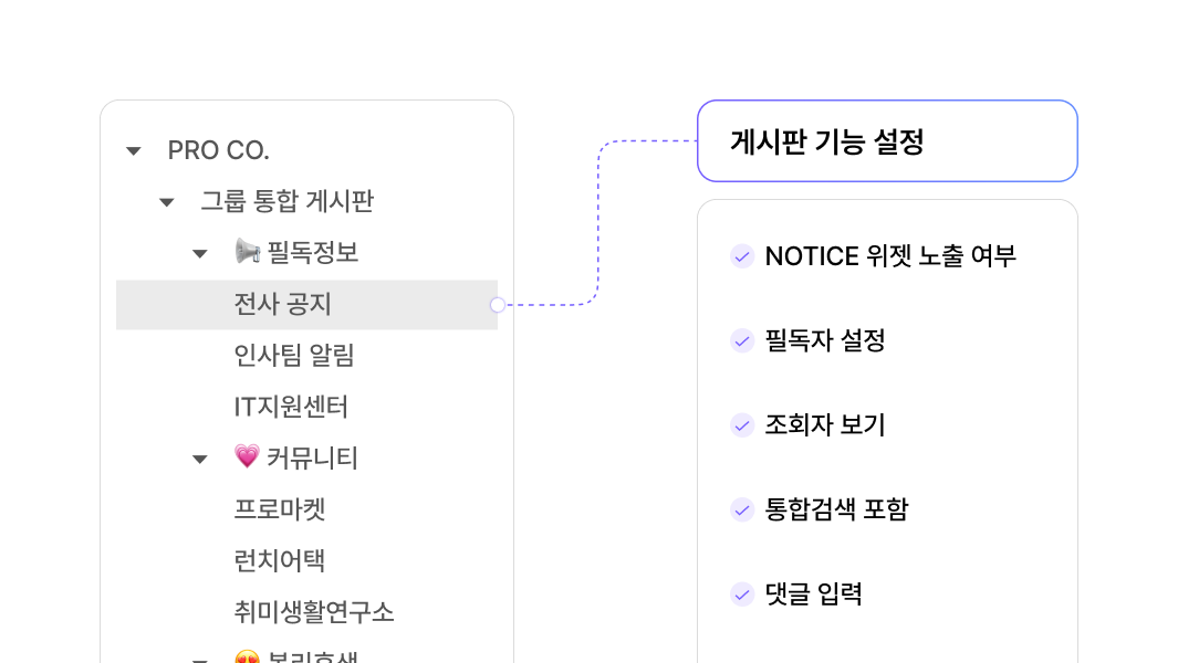 게시판별 21가지 세부 옵션을 설정하는 화면입니다. 필독자 지정, 조회자 리스트, 익명, 태그 등 게시판 사용 목적에 맞게 활성화할 수 있습니다.