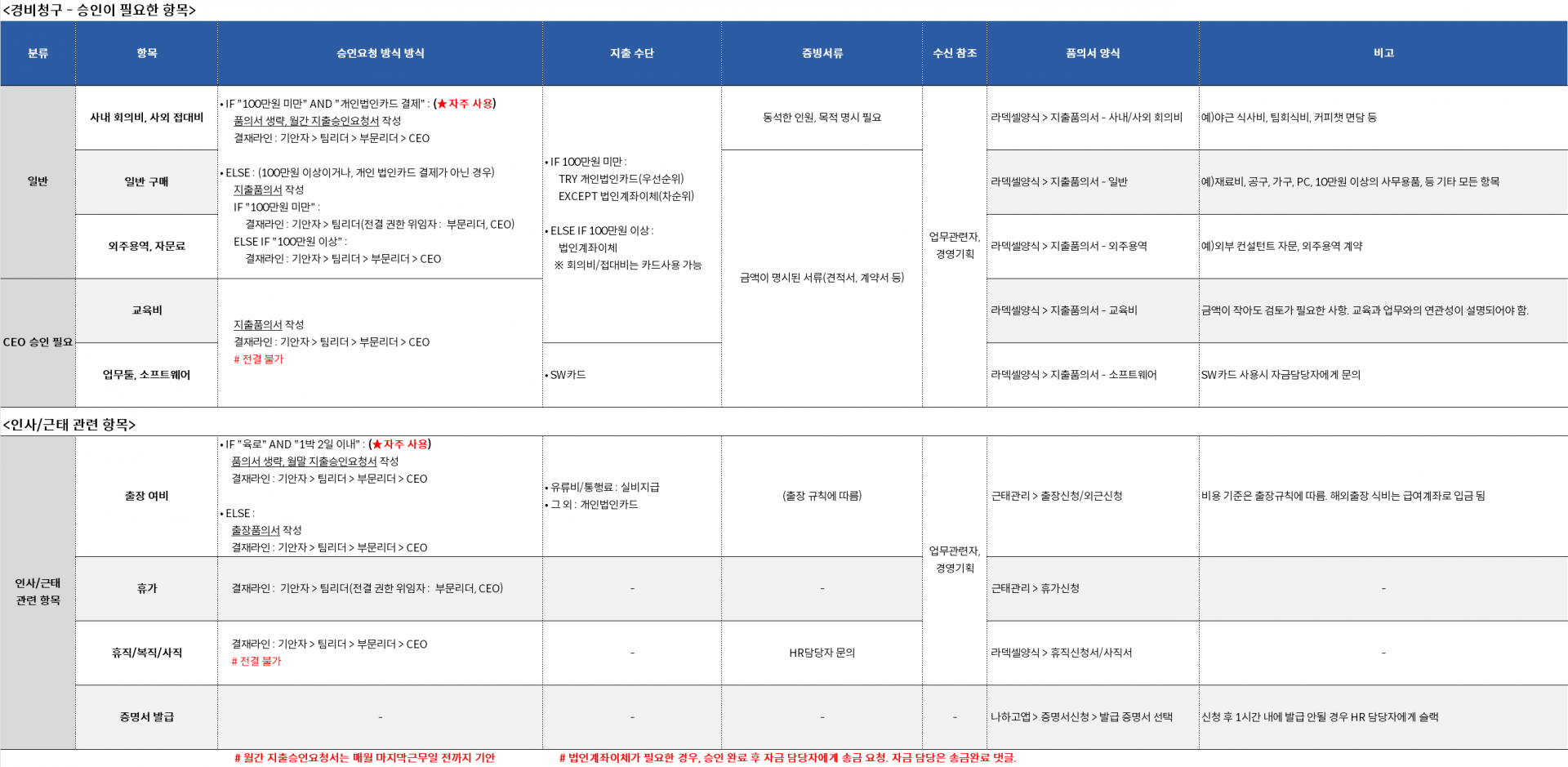 Expense Rules Overview