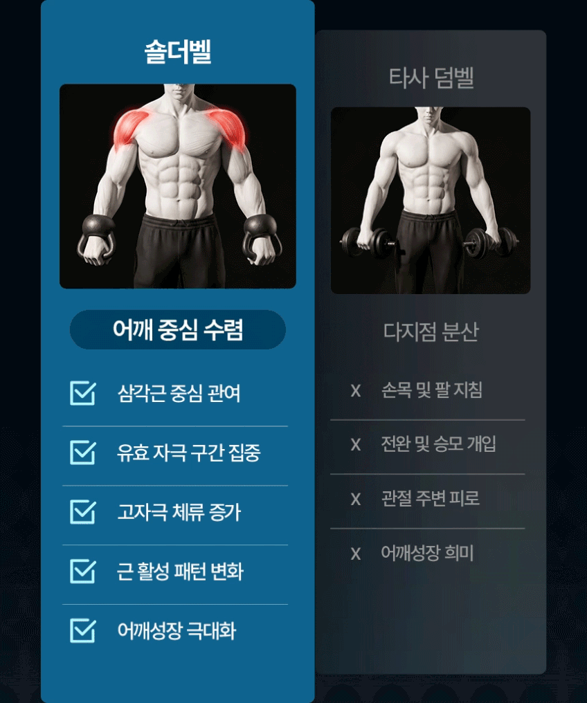 숄더벨 6_어깨 커지는 운동기구 아령 덤벨 홈트 헬스 홈트레이닝 실내 웨이트 용품 도구