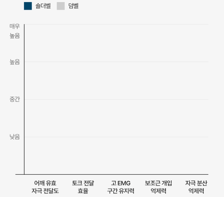 숄더벨 6_어깨 커지는 운동기구 아령 덤벨 홈트 헬스 홈트레이닝 실내 웨이트 용품 도구