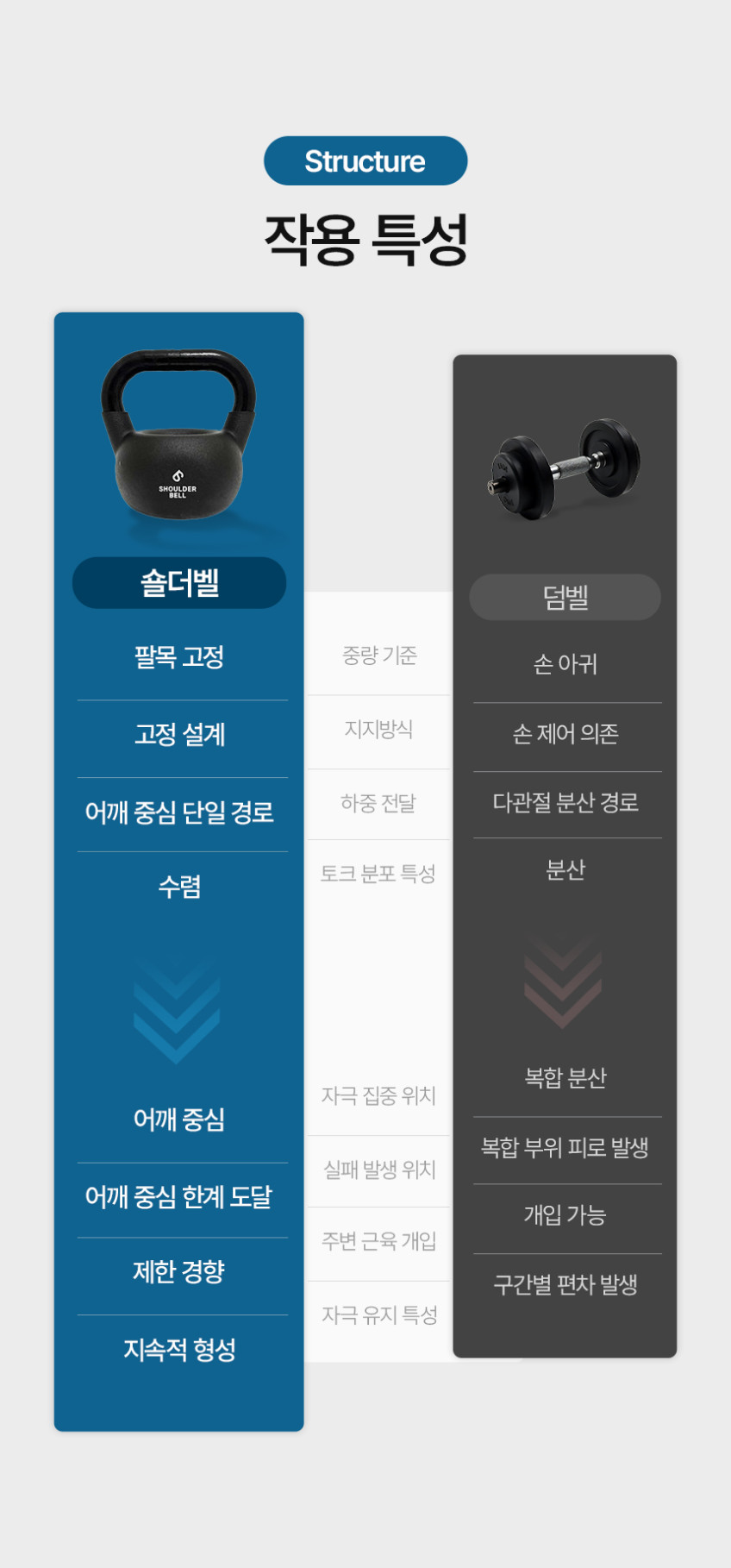 숄더벨 6_어깨 커지는 운동기구 아령 덤벨 홈트 헬스 홈트레이닝 실내 웨이트 용품 도구