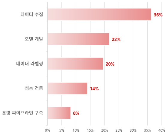 AI 비즈니스를 개발하려는 기업들은 데이터 수집과 모델 개발, 라벨링 등의 외부 서비스를 이용하려는 의사가 있다.