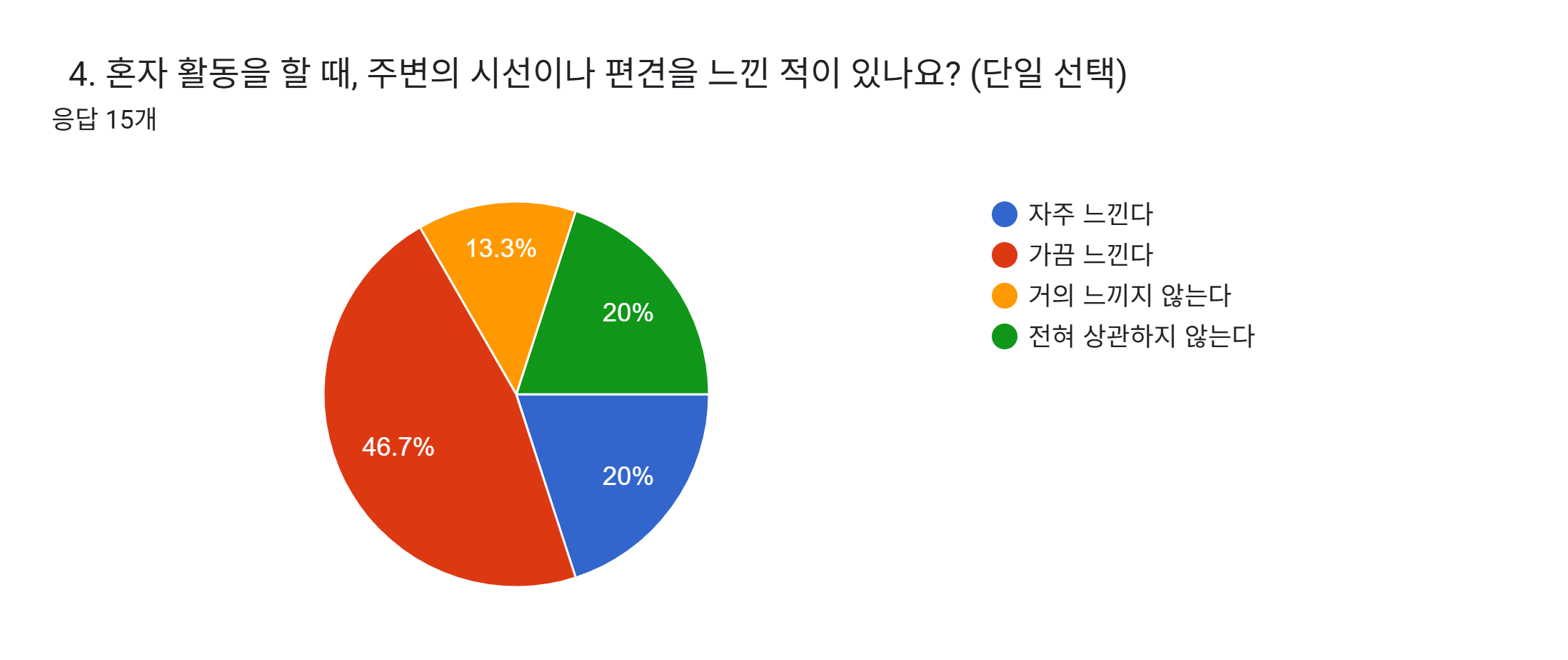 양식 응답 차트. 질문 제목: 4. 혼자 활동을 할 때, 주변의 시선이나 편견을 느낀 적이 있나요? (단일 선택). 응답 수: 응답 15개.