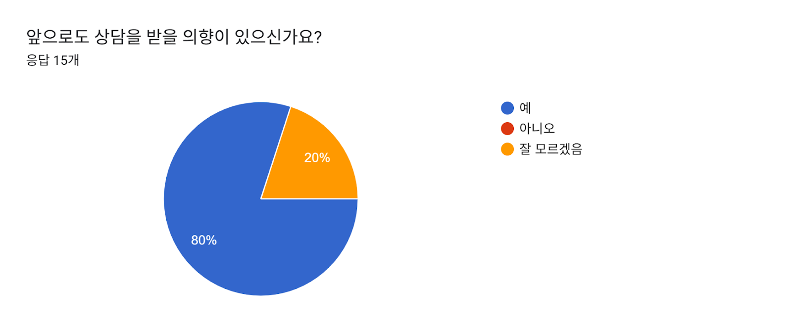 앞으로도 상담을 받을 의향이 있으신가요? 양식 응답 차트. 질문 제목: 앞으로도 상담을 받을 의향이 있으신가요?. 응답 수: 응답 15개.
