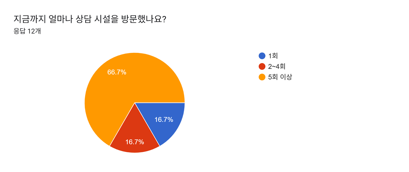 지금까지 얼마나 상담 시설을 방문했나요? 양식 응답 차트. 질문 제목: 지금까지 얼마나 상담 시설을 방문했나요?. 응답 수: 응답 12개.
