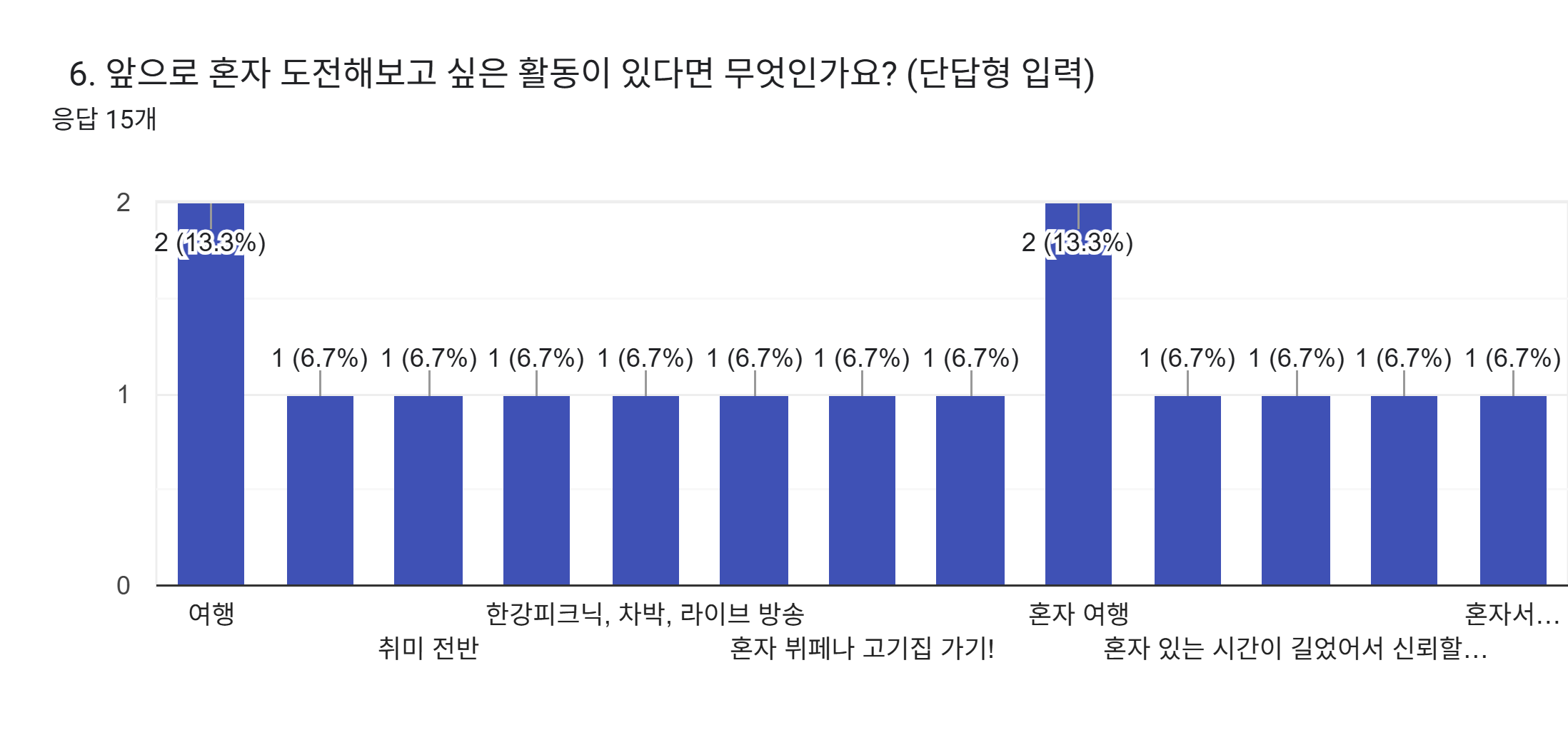 양식 응답 차트. 질문 제목: 6. 앞으로 혼자 도전해보고 싶은 활동이 있다면 무엇인가요? (단답형 입력). 응답 수: 응답 15개.