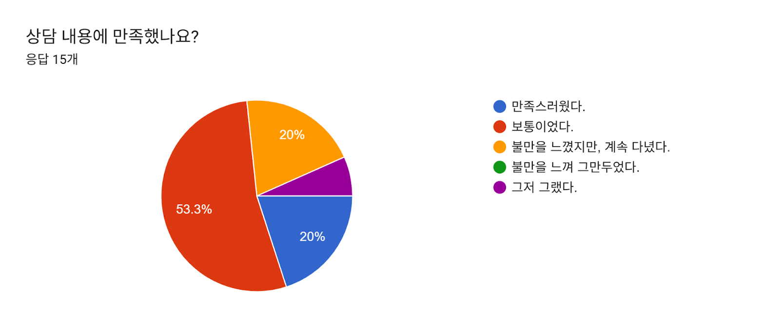 상담 내용에 만족했나요? 양식 응답 차트. 질문 제목: 상담 내용에 만족했나요?. 응답 수: 응답 15개.