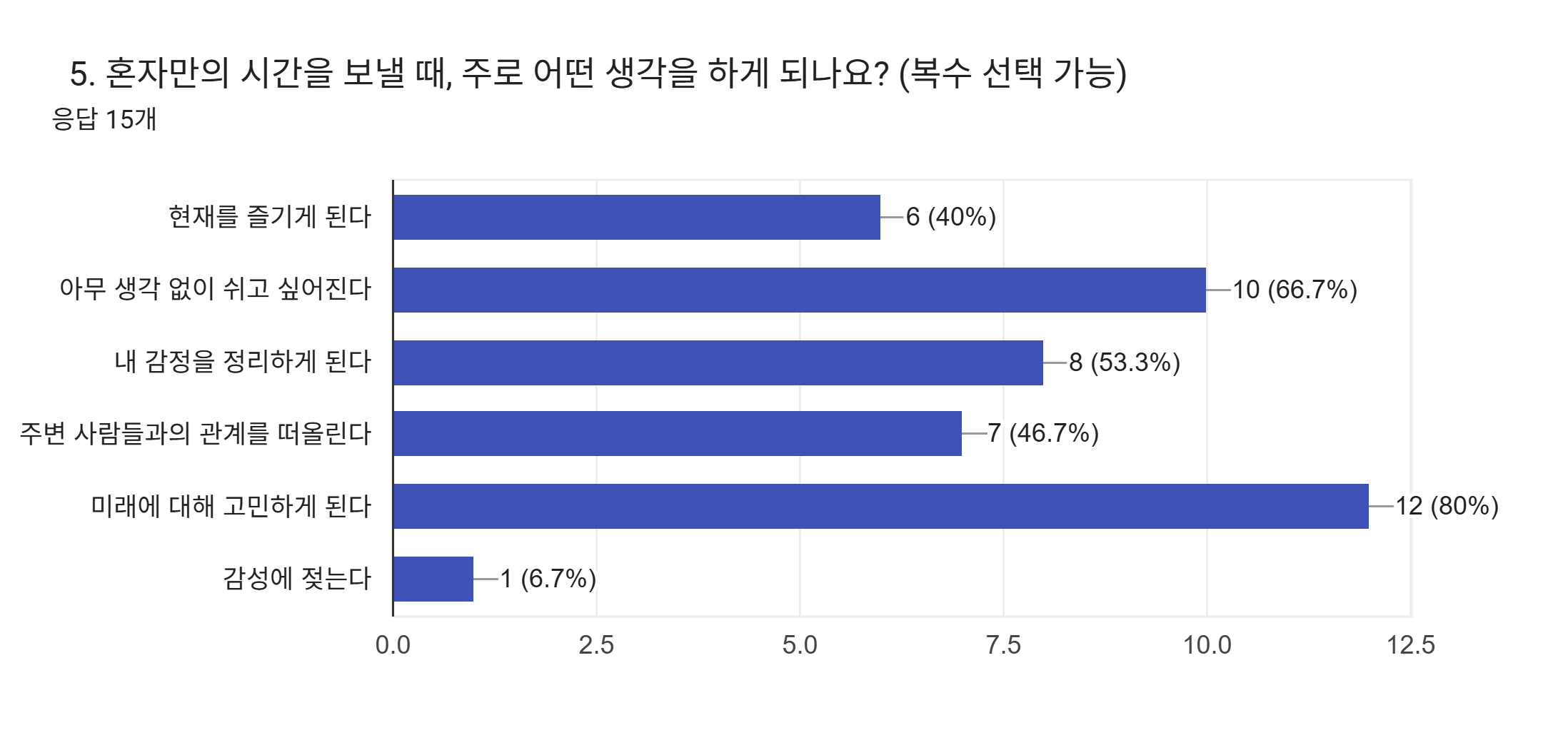 양식 응답 차트. 질문 제목: 5. 혼자만의 시간을 보낼 때, 주로 어떤 생각을 하게 되나요? (복수 선택 가능). 응답 수: 응답 15개.