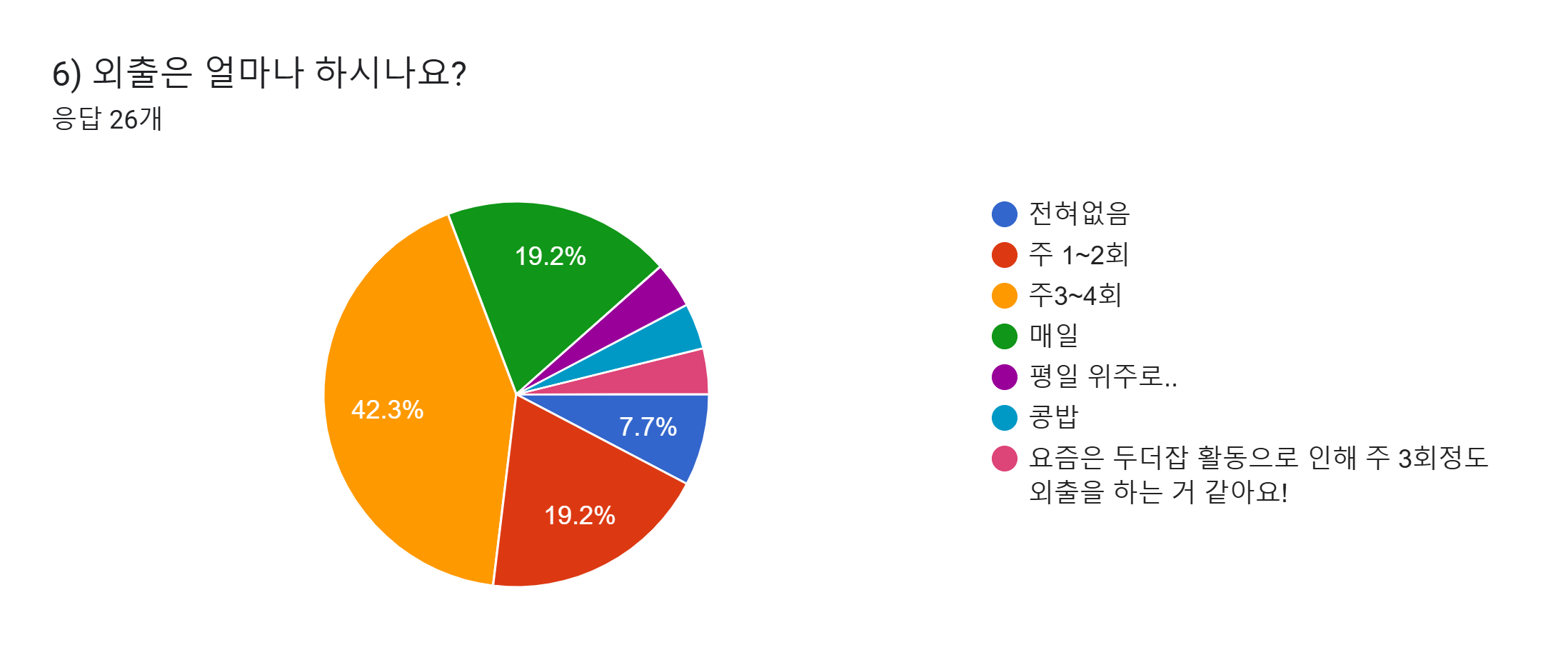 양식 응답 차트. 질문 제목: 6) 외출은 얼마나 하시나요?. 응답 수: 응답 26개.