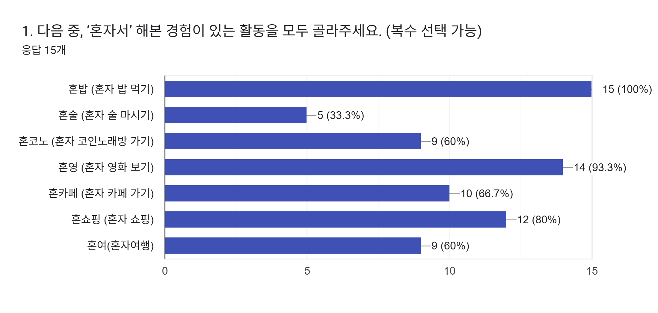 양식 응답 차트. 질문 제목: 1. 다음 중, ‘혼자서’ 해본 경험이 있는 활동을 모두 골라주세요. (복수 선택 가능). 응답 수: 응답 15개.