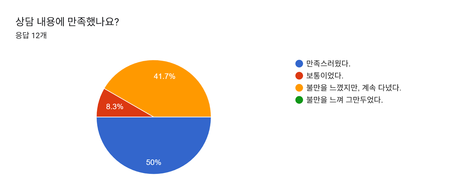 상담 내용에 만족했나요? 양식 응답 차트. 질문 제목: 상담 내용에 만족했나요?. 응답 수: 응답 12개.